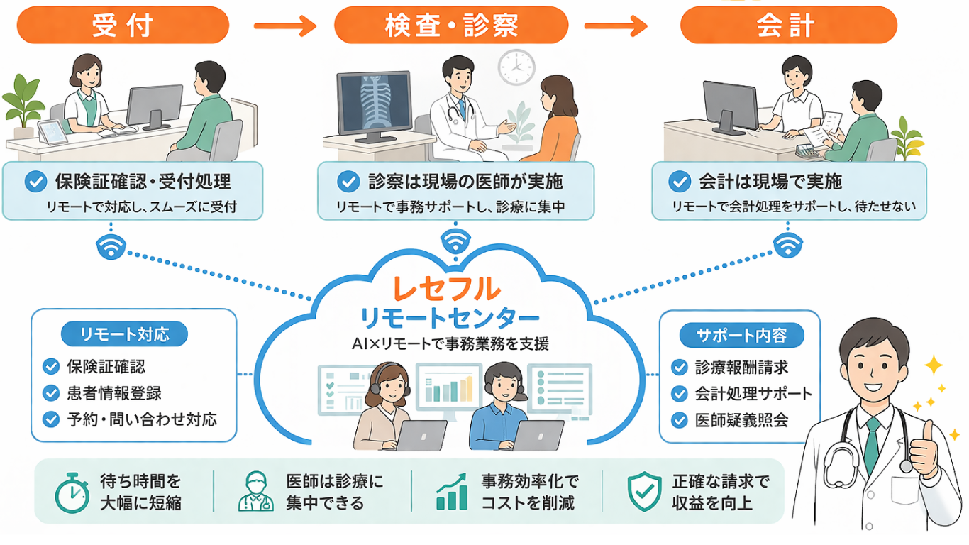 レセフルの業務フロー：受付→検査・診察→会計をリモートセンターが支援